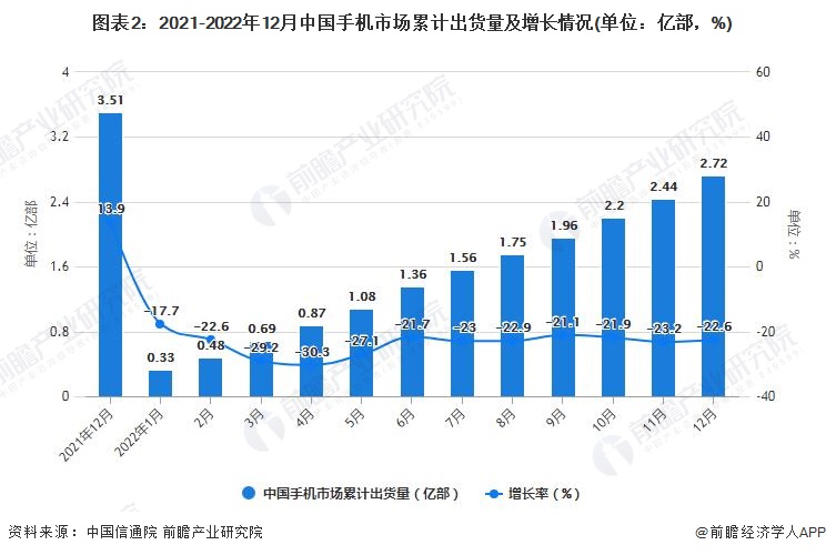 2月中国手机行业市场运行现状分析AG真人游戏平台2022年1-1(图3)