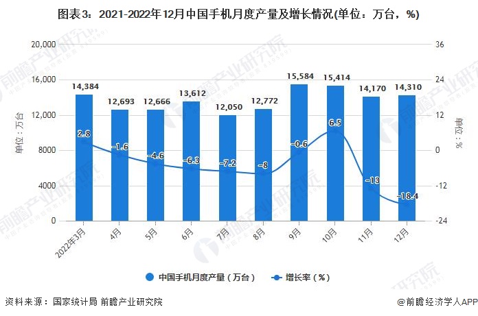 2月中国手机行业市场运行现状分析AG真人游戏平台2022年1-1(图2)