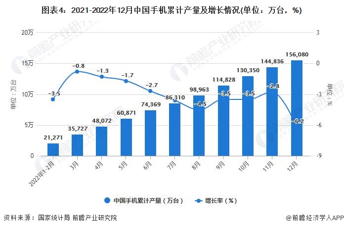 2月中国手机行业市场运行现状分析AG真人游戏平台2022年1-1