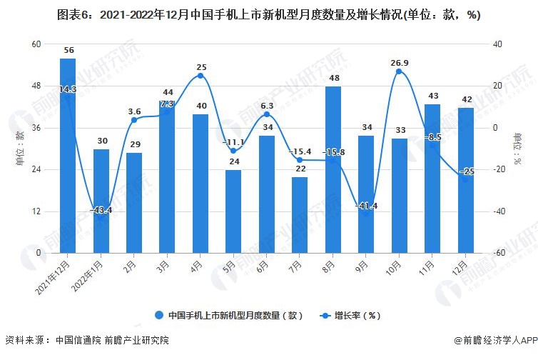 2月中国手机行业市场运行现状分析AG真人游戏平台2022年1-1(图7)