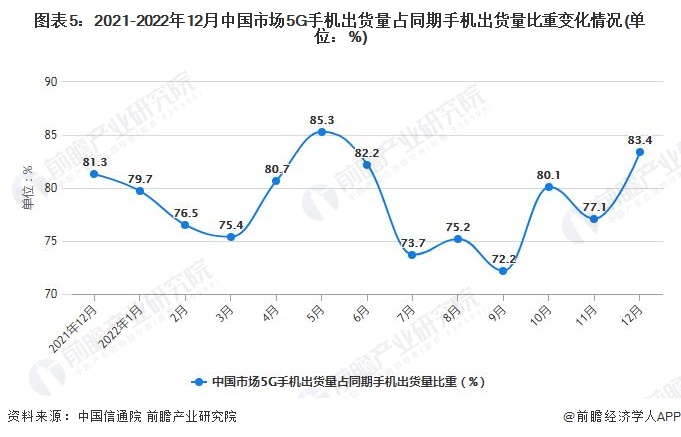 2月中国手机行业市场运行现状分析AG真人游戏平台2022年1-1(图6)