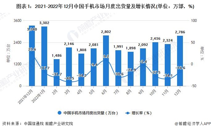 2月中国手机行业市场运行现状分析AG真人游戏平台2022年1-1(图9)