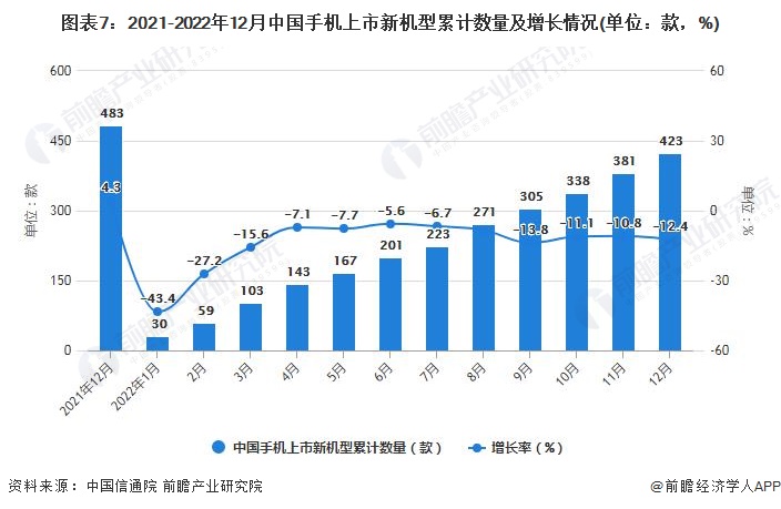 2月中国手机行业市场运行现状分析AG真人游戏平台2022年1-1(图8)