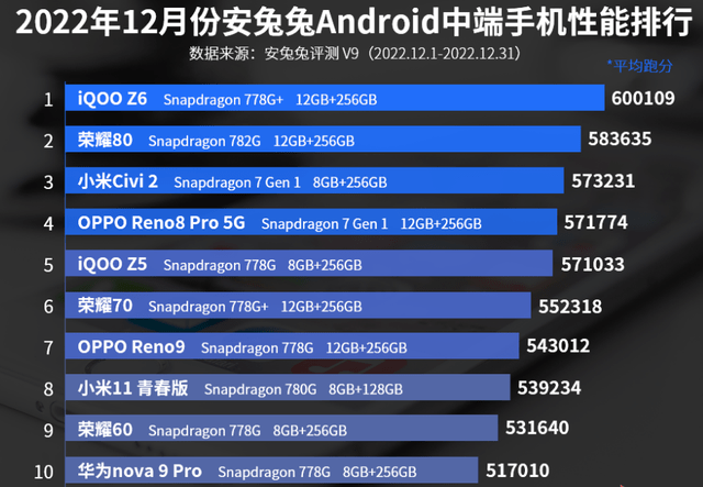 手机性能排行榜：小米两款手机上榜！AG真人游戏平台app12月中端(图2)