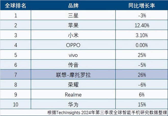 牌出炉联想、realme上榜AG真人国际