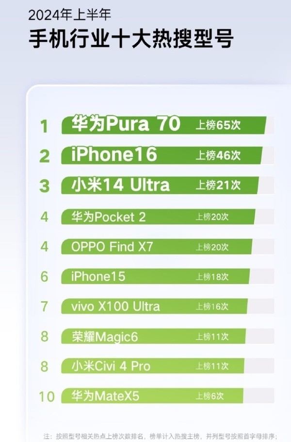 半年十大热搜手机公布 华为苹果赢麻了AG真人九游会登录网址2024年上(图2)